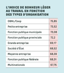indice de bonheur léger au travail