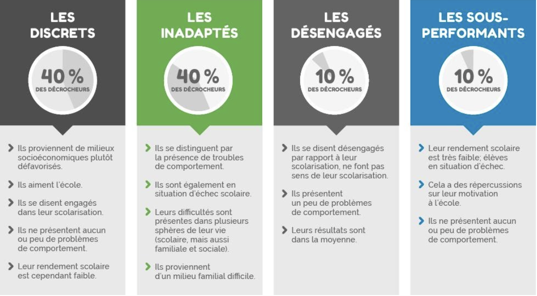 Les 4 types de jeunes à risque de décrochage